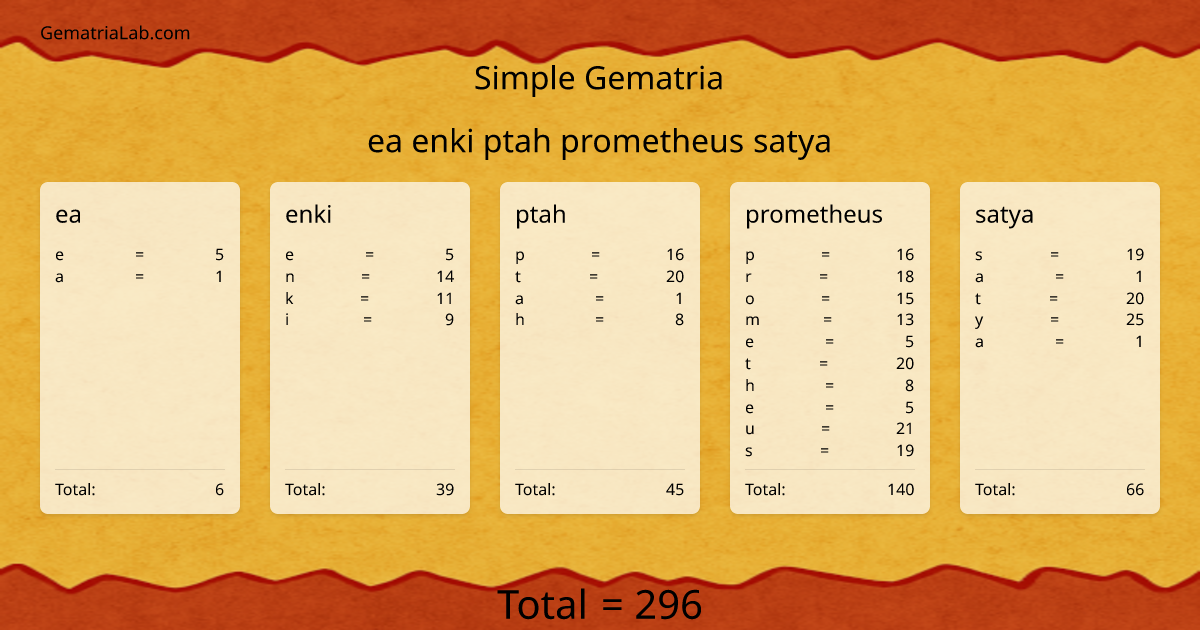 ea enki ptah prometheus satya in simple Gematria